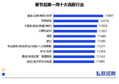 2022年春招高薪风向 计算机技术咨询岗领跑新赛道